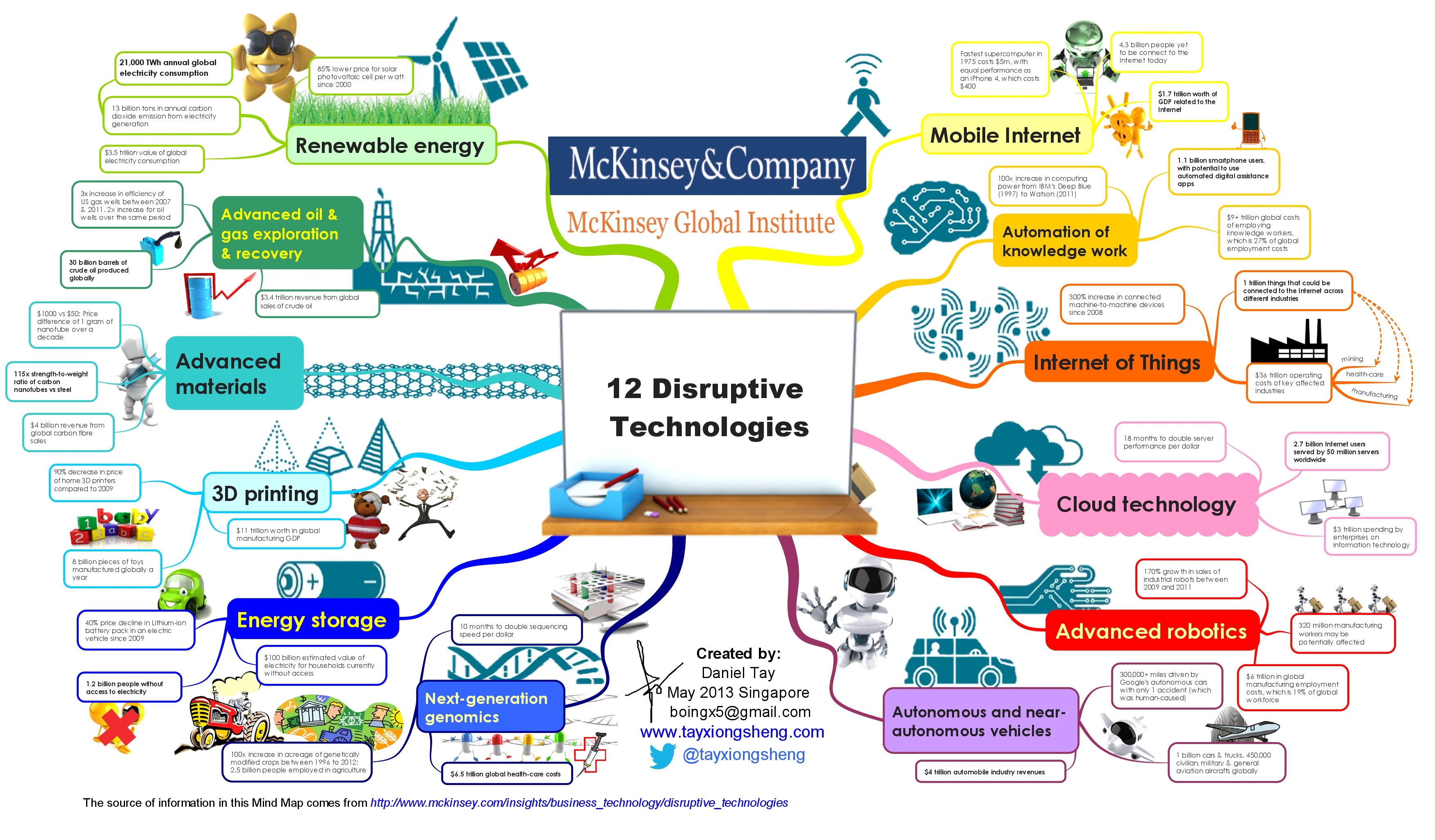 Mckinsey Global Institute Highlights 12 Disruptive Technologies Reshaping Industries Like Ai Robotics Blockchain. Explore Their Impacts On Future Innovations.